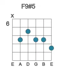 Guitar voicing #1 of the F 9#5 chord